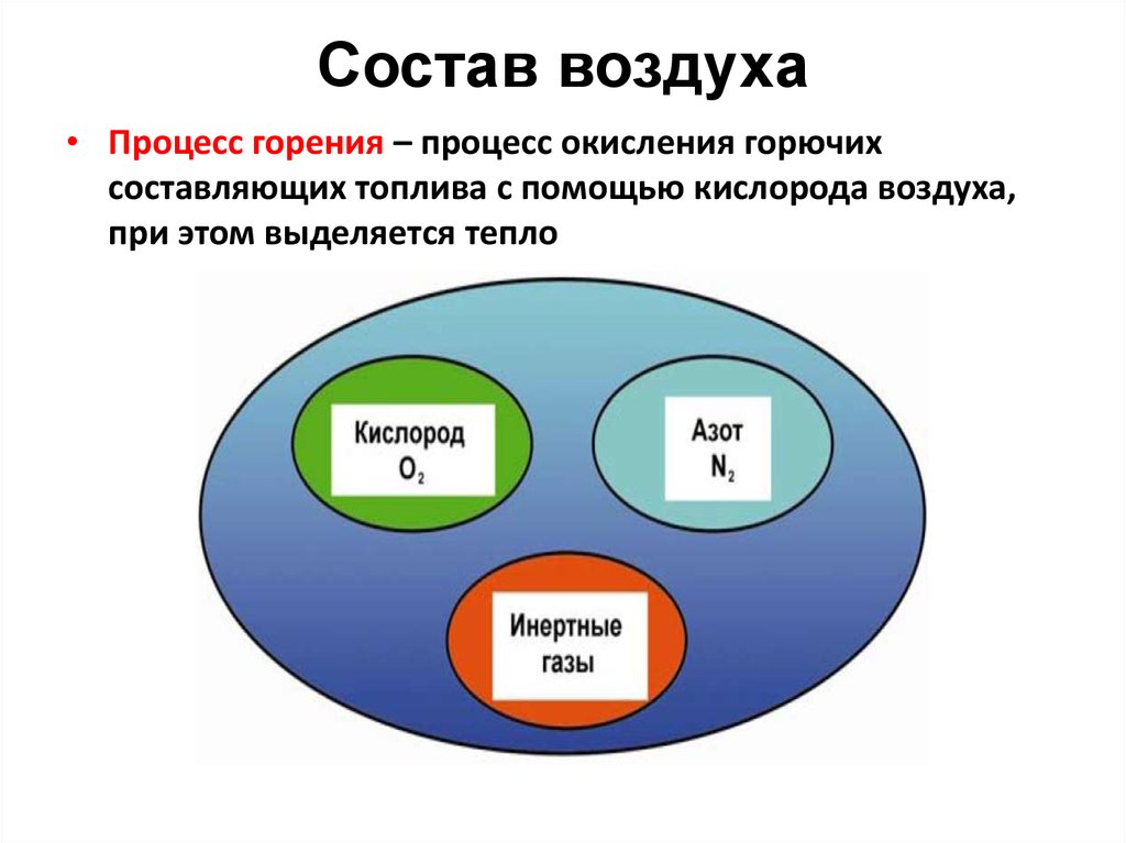 Процесс воздуха. Состав воздуха. Состав воздуха горение. Сложный состав воздуха доказал. Верный состав воздуха.