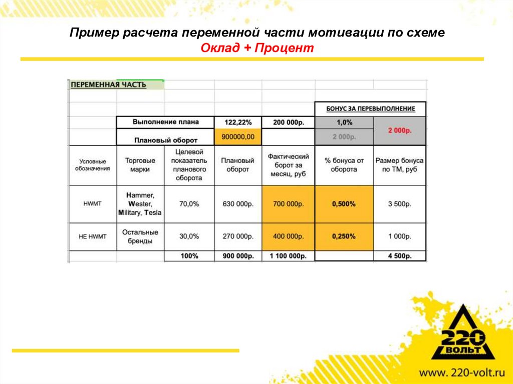 Мотивация в проекте пример