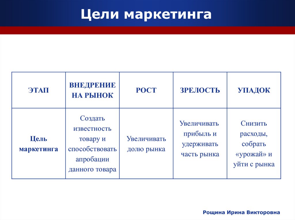 Маркетинговые цели