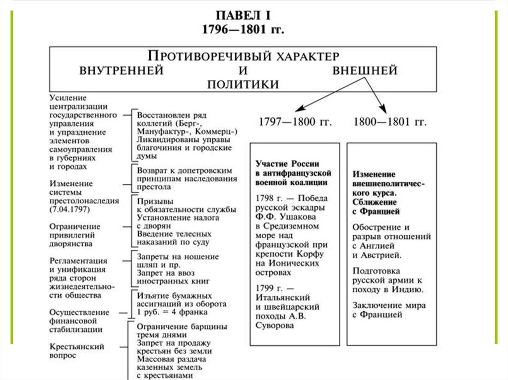 Направления внутренней и внешней политики государства