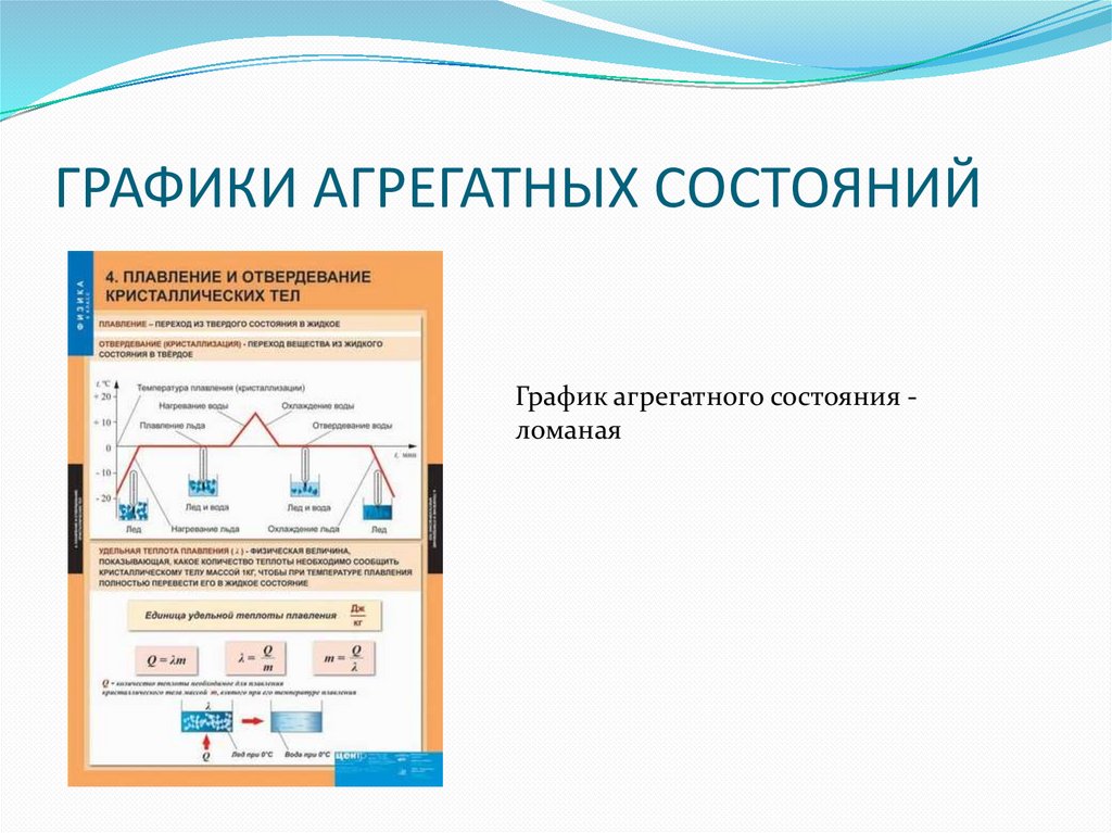 График состояния вещества физика. График агрегатных состояний. Принцип отвердевания.