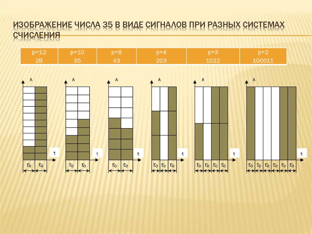 Изображение числа 35 в виде сигналов при разных системах счисления