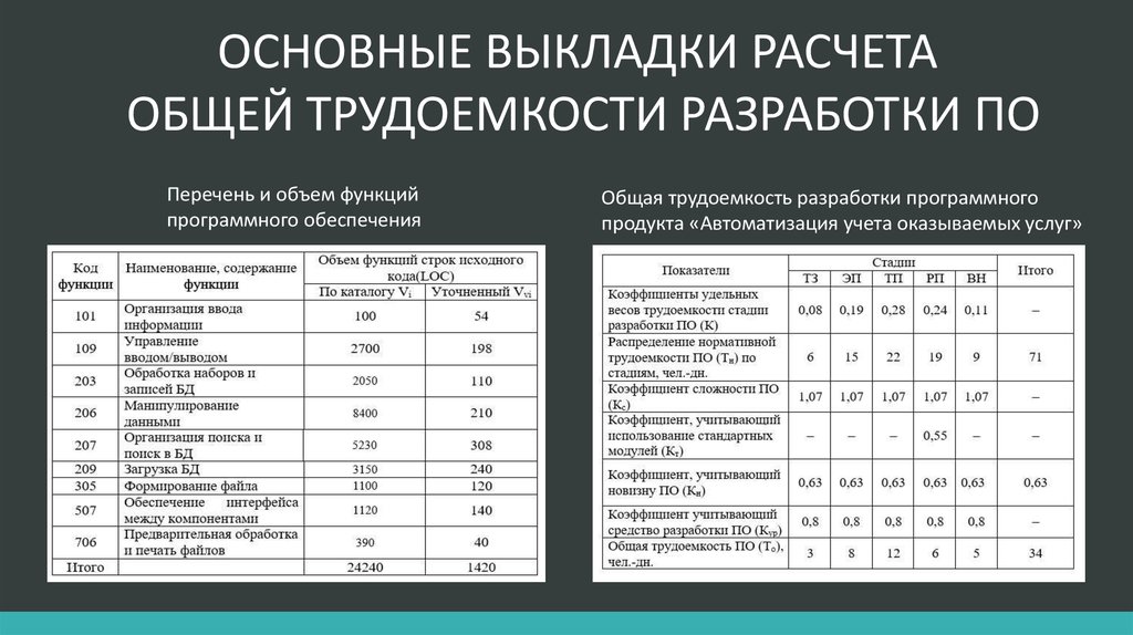 Объем работы услуги. Трудоемкость разработки программного обеспечения. Расчет трудоемкости разработки. Расчет трудоемкости разработки программного обеспечения. Калькуляция трудозатрат.