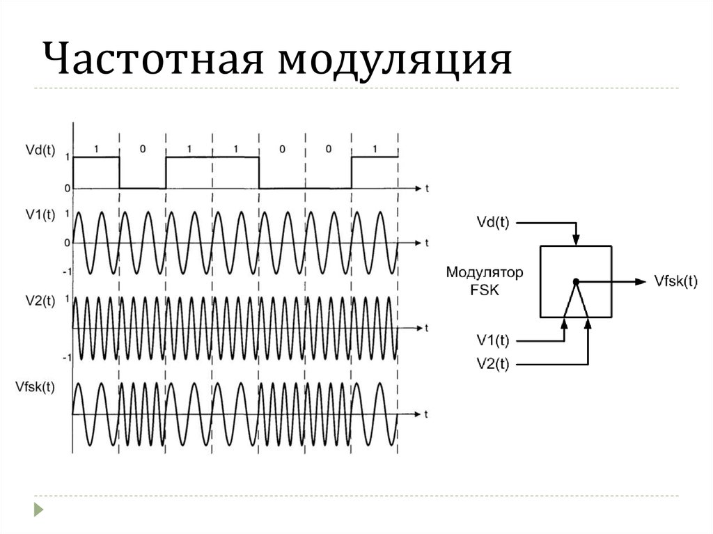 Частота информационного сигнала. Схема модуляция амплитудная фазовая частотная. Сигналы с фазовой и частотной модуляцией это. Формула частотной модуляции сигнала. Частота модулирующего сигнала.