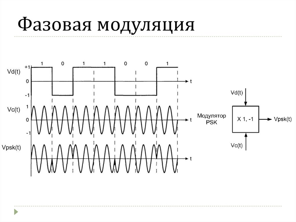 Модуляция принцип модуляции. Частотная модуляция схема модулятора. Частотная модуляция спектр сигнала. Спектр фазовой модуляции сигнала. Амплитудная модуляция сигнала схема.