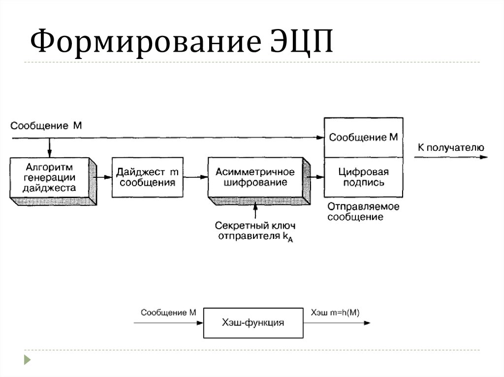 Процесс применения. Схема формирования электронной цифровой подписи. Цифровая подпись шифрование схема. Схемы построения ЭЦП. Схема формирования ЭЦП.