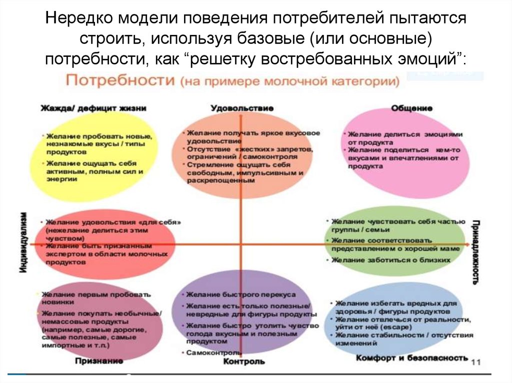 Модели поведения человека. Поведенческая модель. Поведенческая модель потребителя. Модели анализа поведения потребителей. Социологическая модель поведения потребителей.