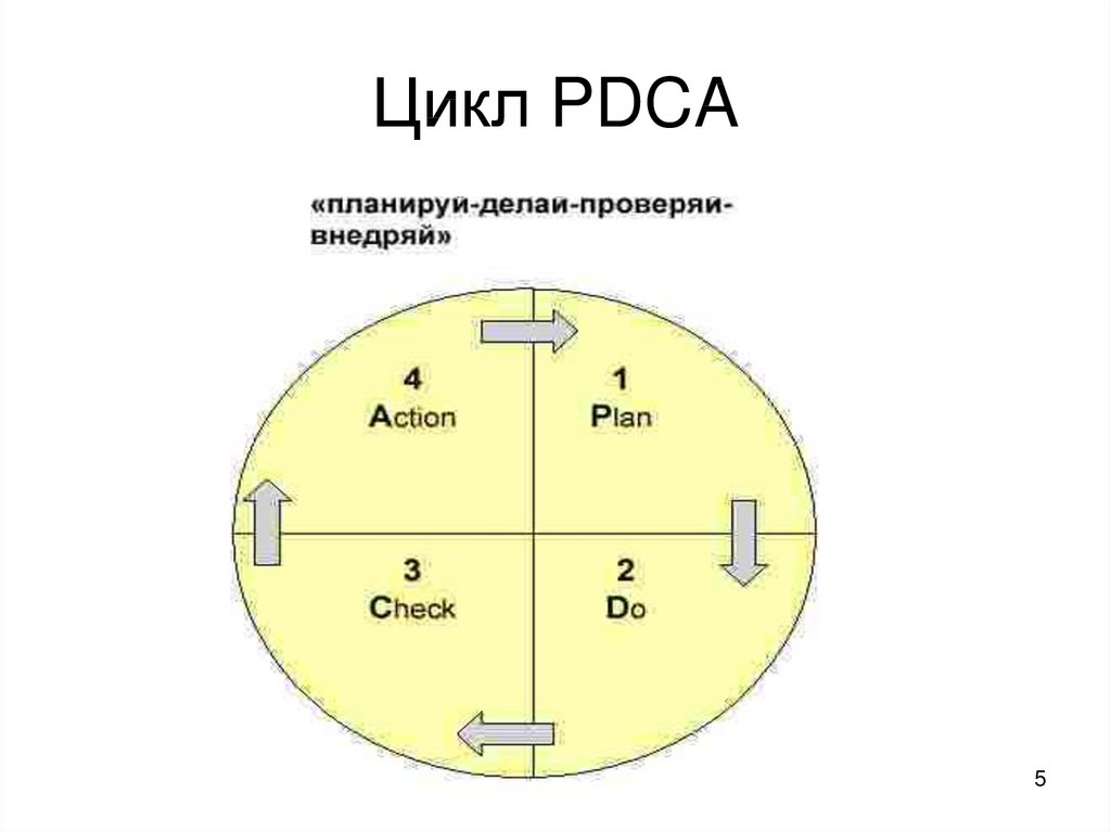 Цикл деминга презентация