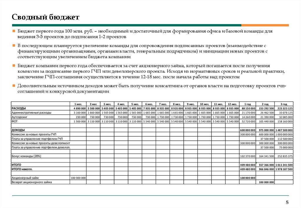 Сводный бюджет