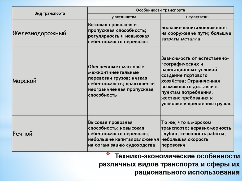 Преимущества видов транспорта таблица. Таблица фиды транспорта. Виды транспорт примущечтва и недостатки. Преимущества и недостатки видов транспорта. Виды транспорта таблица.