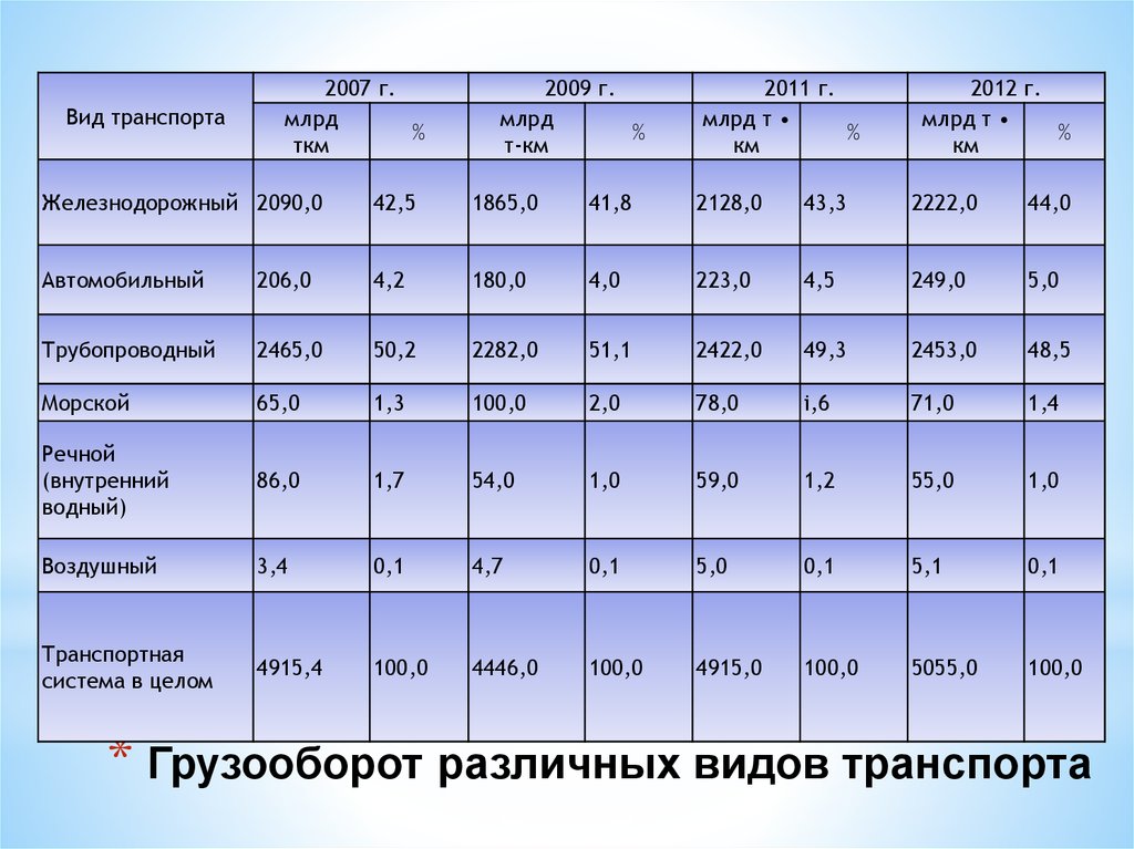 Грузооборот железнодорожного транспорта в мире