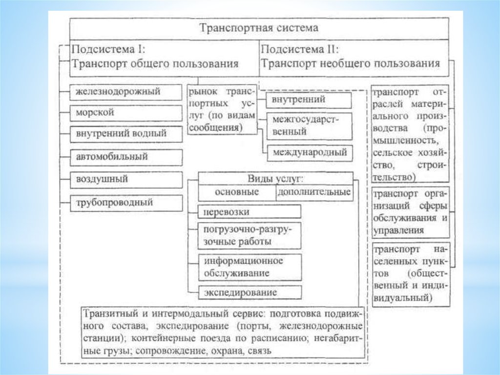 Виды транспорта общего пользования. Транспорт общего и необщего пользования. Транспорт не общего пользования в транспортной логистике. Железнодорожный транспорт общего и необщего пользования. Транспорт общего пользования в логистике.