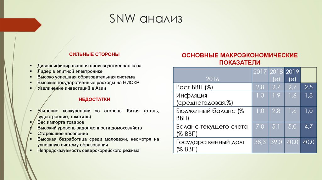 Анализ сх. SNW-анализ. Метод SNW анализа. Анализ внутренней среды SNW-анализ. Стратегический SNW анализ.