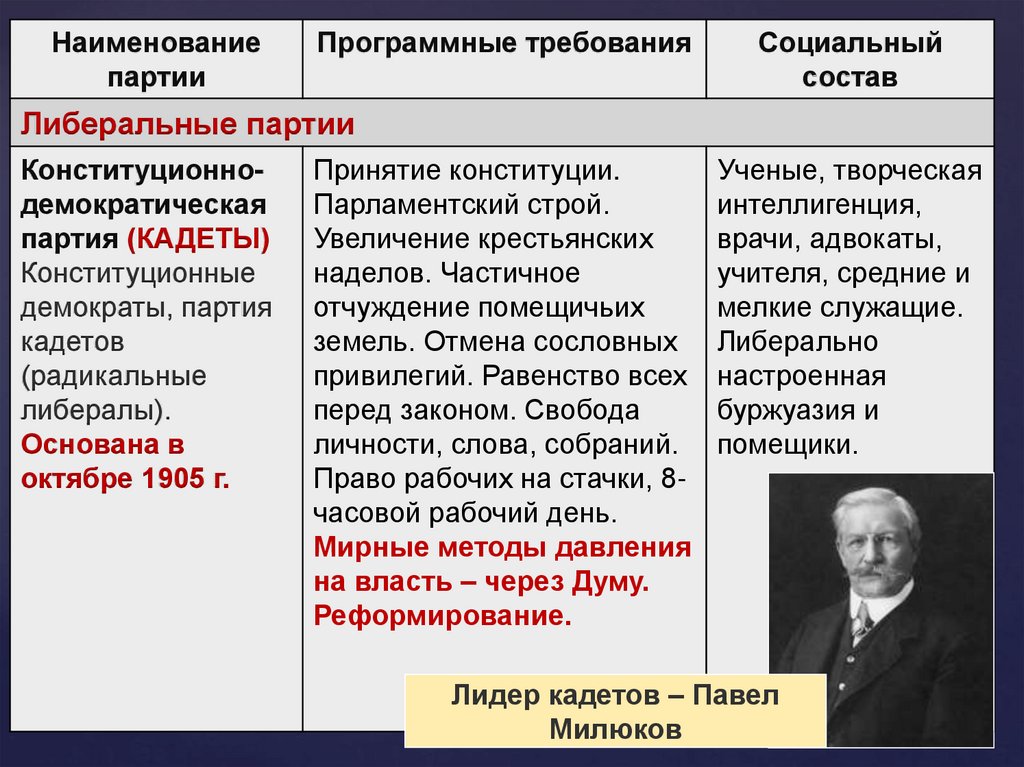 Политические партии в первой российской революции