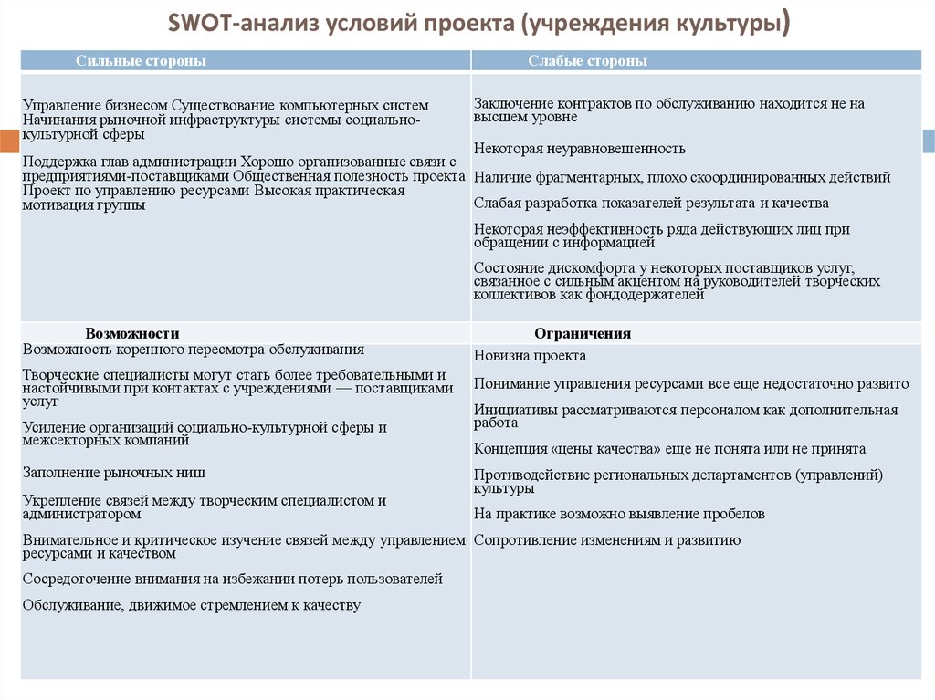 SWOT-анализ условий проекта (учреждения культуры)