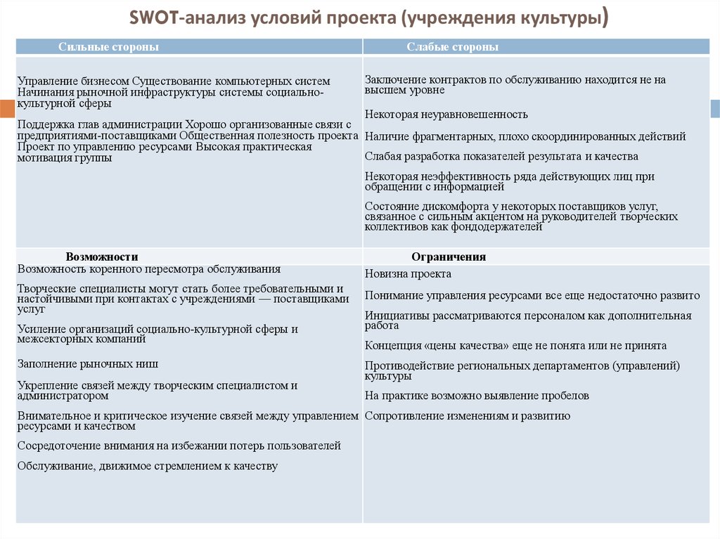 Swot анализ в управлении проектами