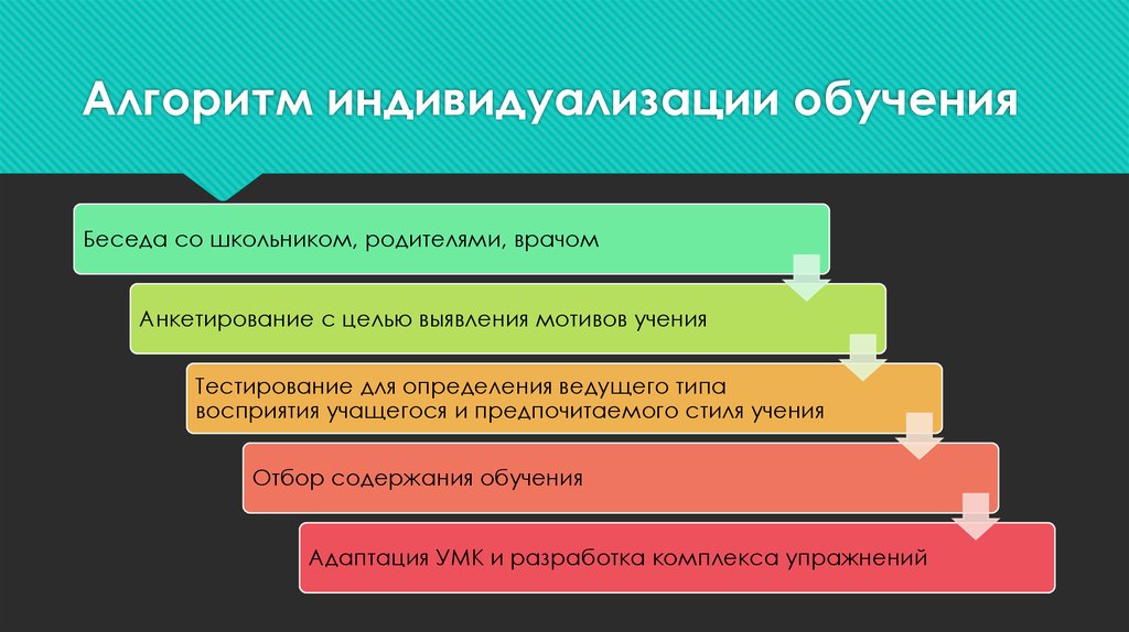Алгоритм индивидуализации обучения