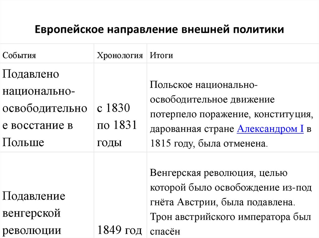 Презентация по истории 9 класс внешняя политика николая 1