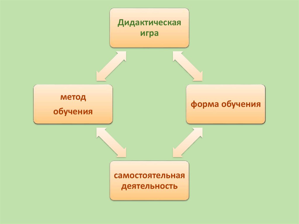 Формы игровых методик