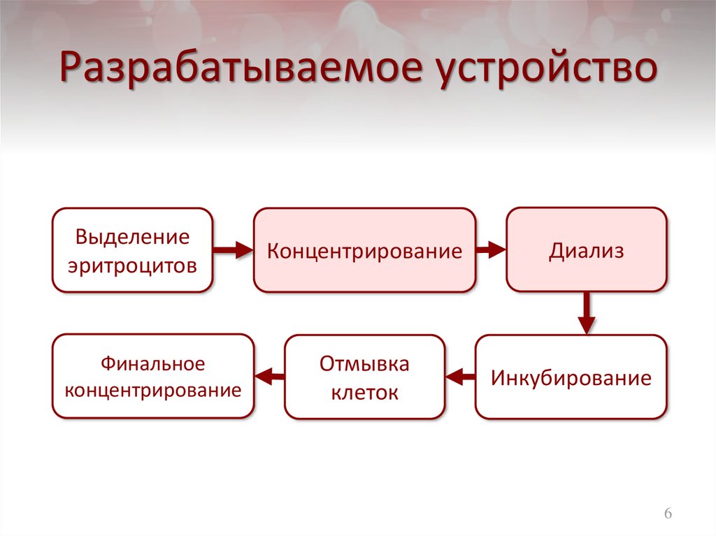 Сравнение нового метода с традиционными методами лечения