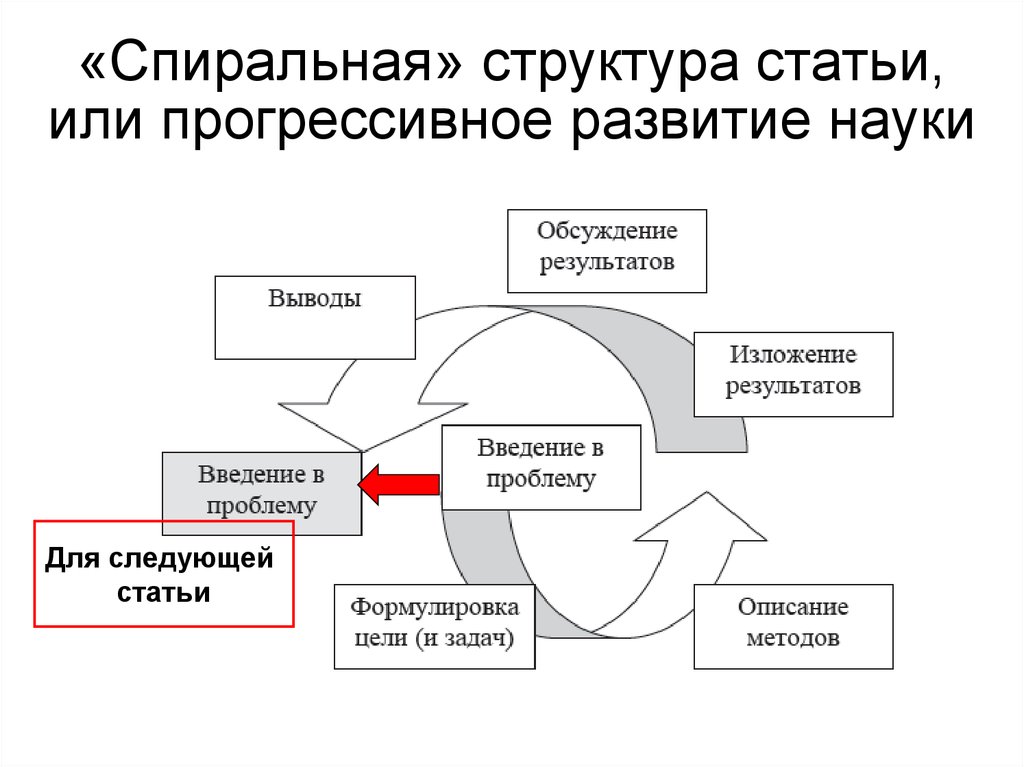 Ст либо. Прогрессивное развитие науки. Спиральная структура. Прогрессивное развитие философия. Спиральная структура обучения.