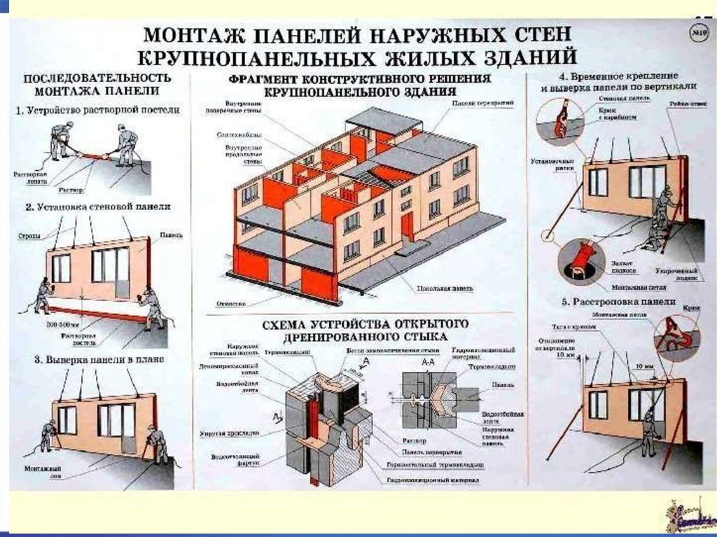 Дом порядок действий. Конструктивные элементы крупнопанельного здания. Крепление стеновых панелей в панельном доме. Схема монтажа крупнопанельных зданий. Схема установки наружных стеновых панелей.