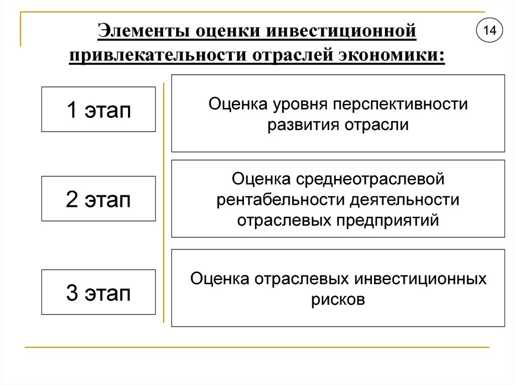 Инвестиционная привлекательность проекта пример