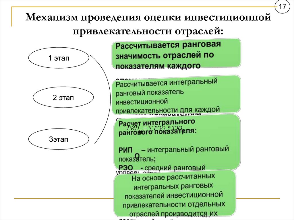 Основные принципы оценки инвестиционной привлекательности проектов