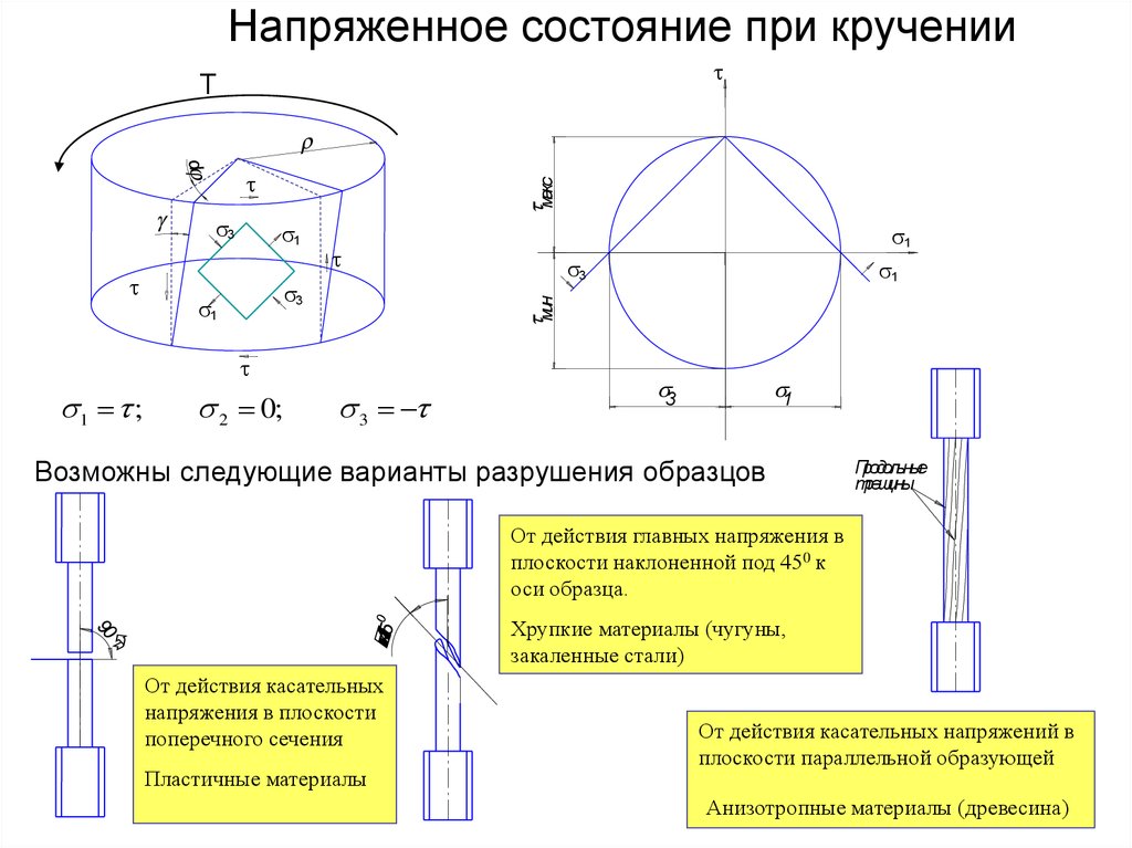 Как деформируется при кручении прямоугольная сетка нанесенная на поверхность образца