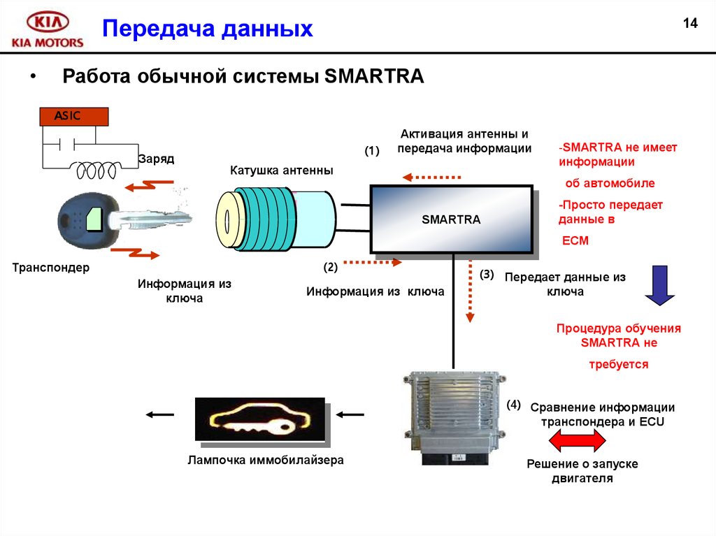 Обычная система. Иммобилайзер Smartra. Передача данных роботу. Smartra Hyundai. Как работает иммобилайзер.