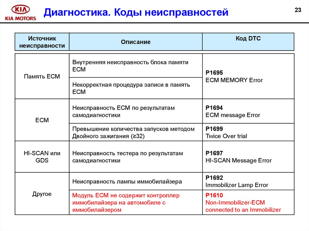 Код диагностики