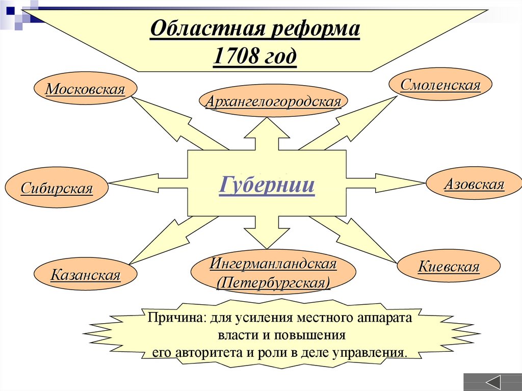 Областная реформа петра 1 презентация