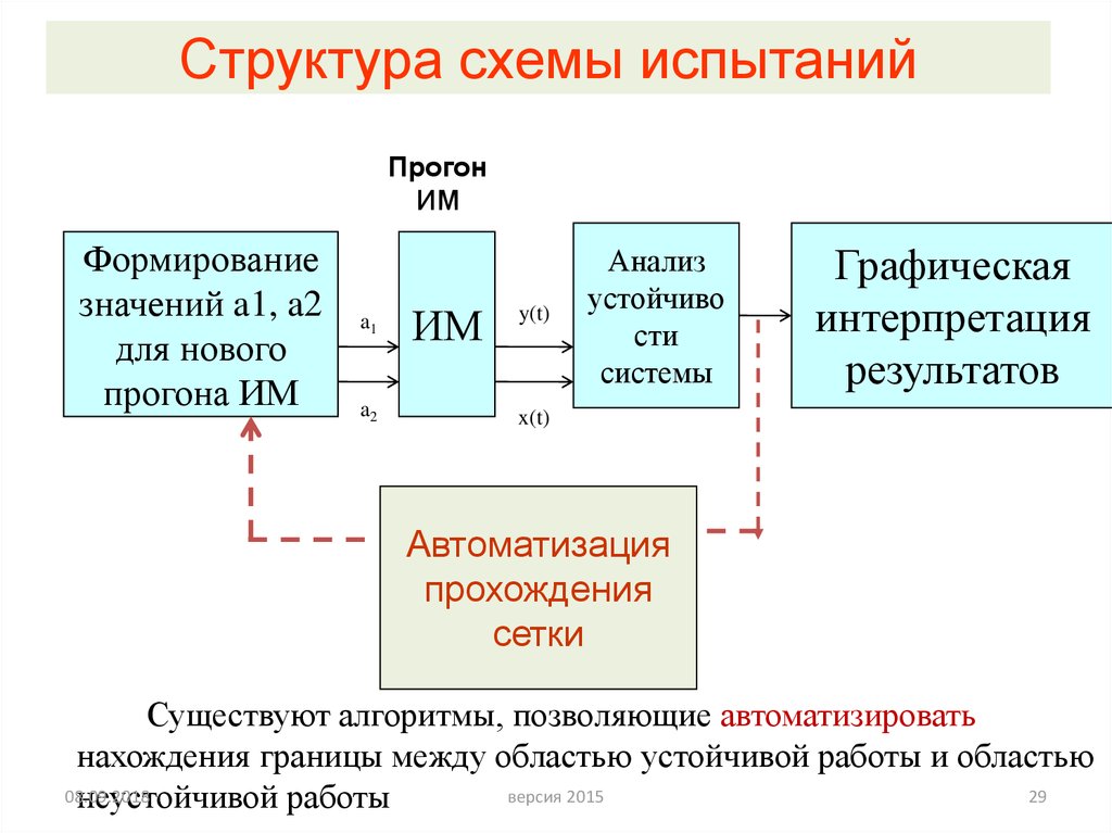 Формирование смысла. Схема испытаний. Структурная схема испытаний. Структура схема микрокомпьютера. Структурная схема микрокомпьютера.