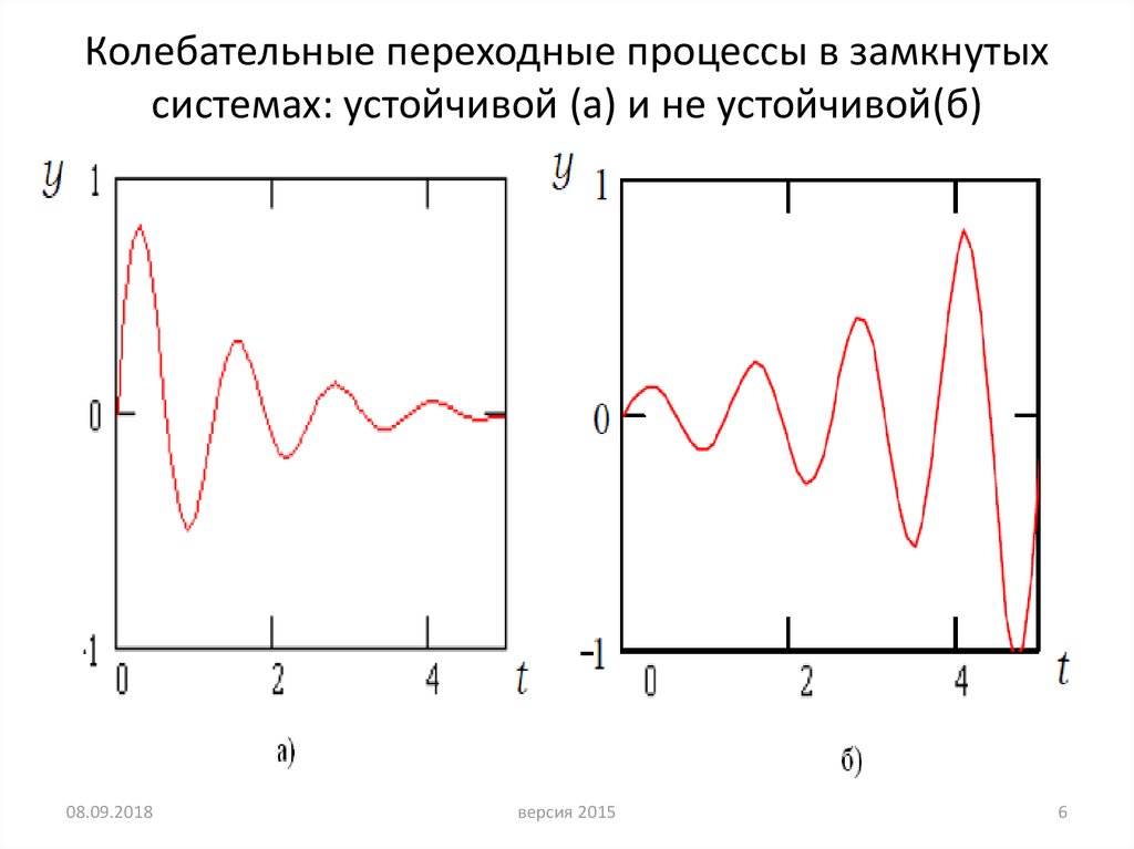 Физика колебательных процессов