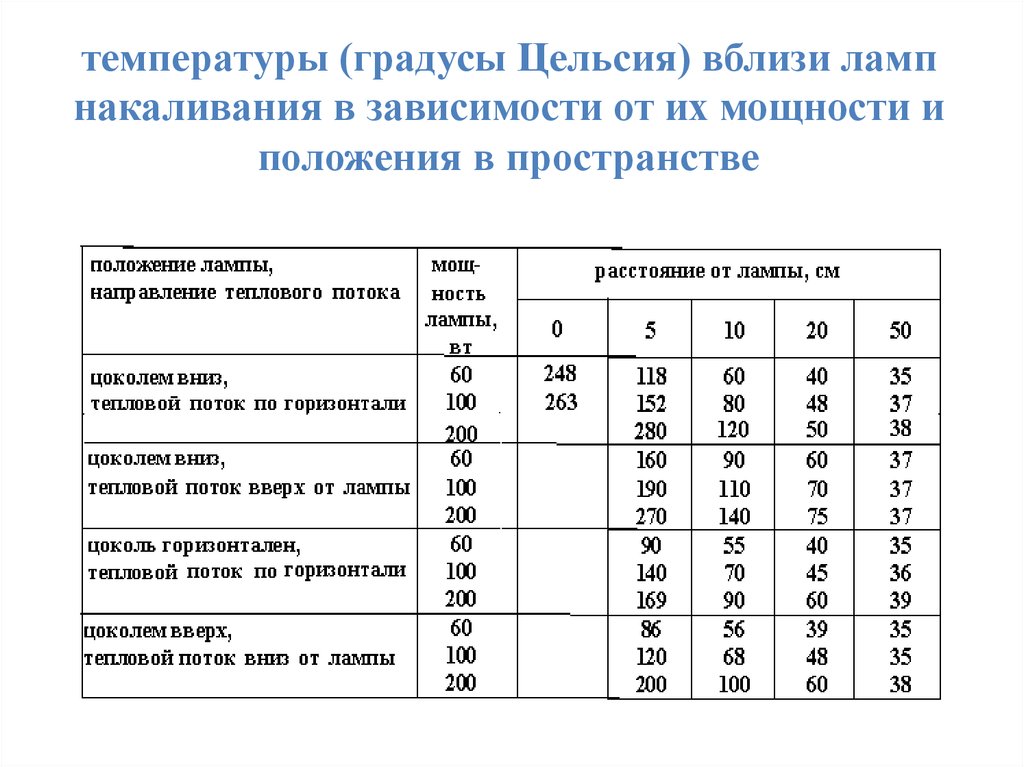 На сколько градусов нагревается лампа