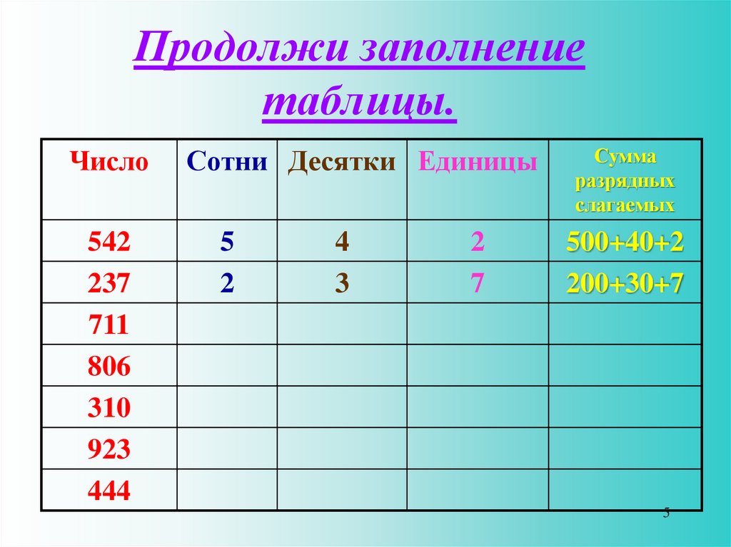 Единицы 3 класса по математике. Таблица для заполнения. Таблица нумерации чисел. Разряды десятки и единицы. Нумерация в пределах тысячи.