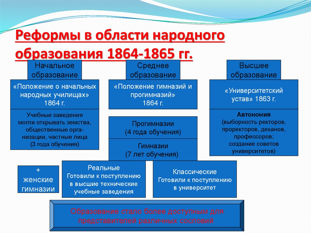 Реформы в области народного образования 1864-1865 гг.