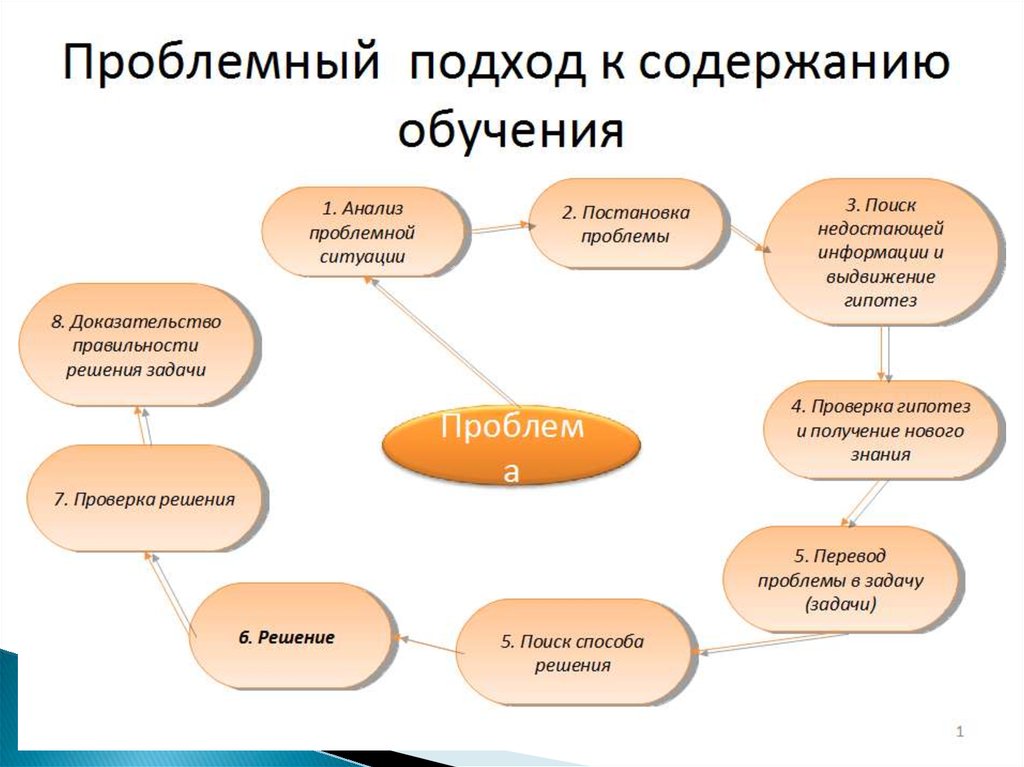 Современные технологии проблемного обучения