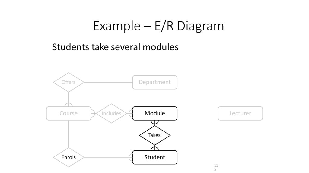 Example – E/R Diagram