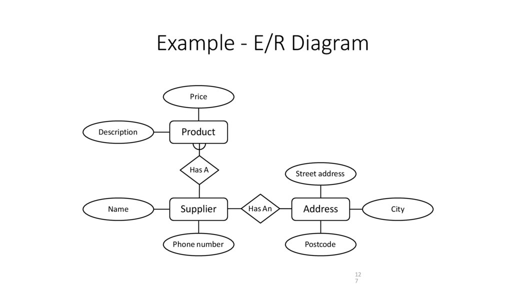 Example - E/R Diagram