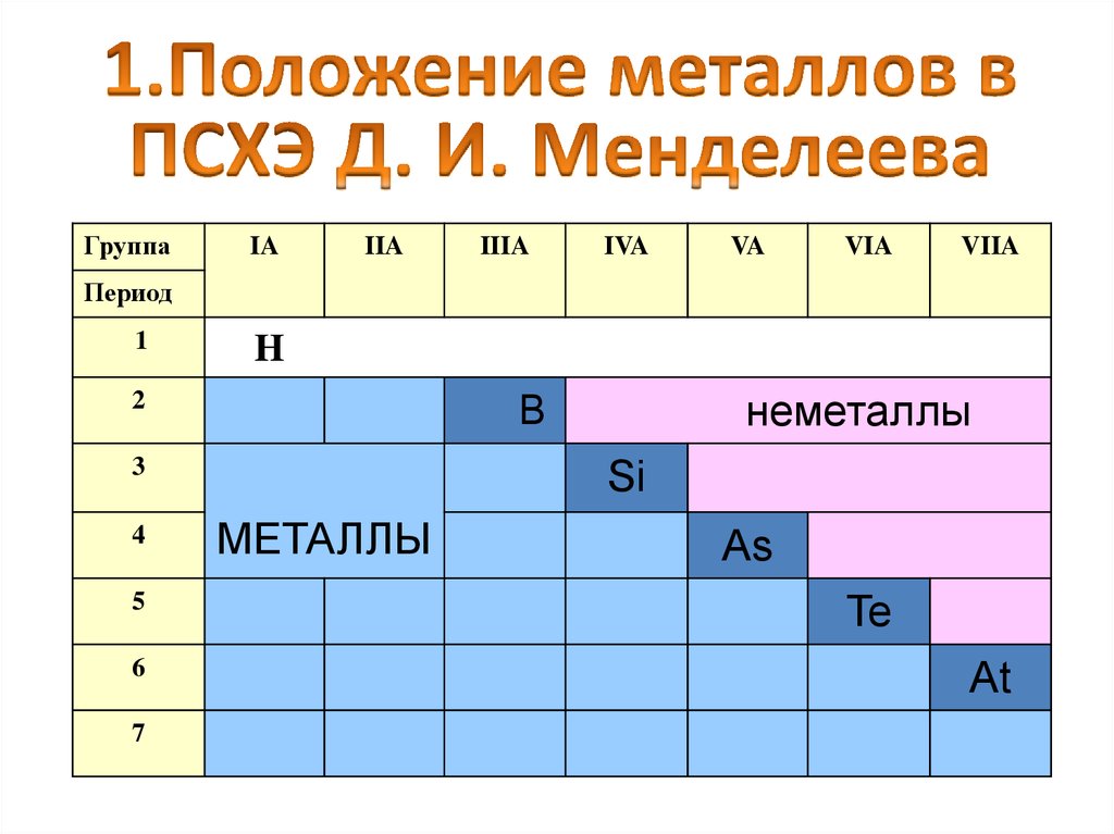 Металлы переходной группы. Положение металлов. Переходные металлы в таблице. Металл группы. Таблица переходных металлов.