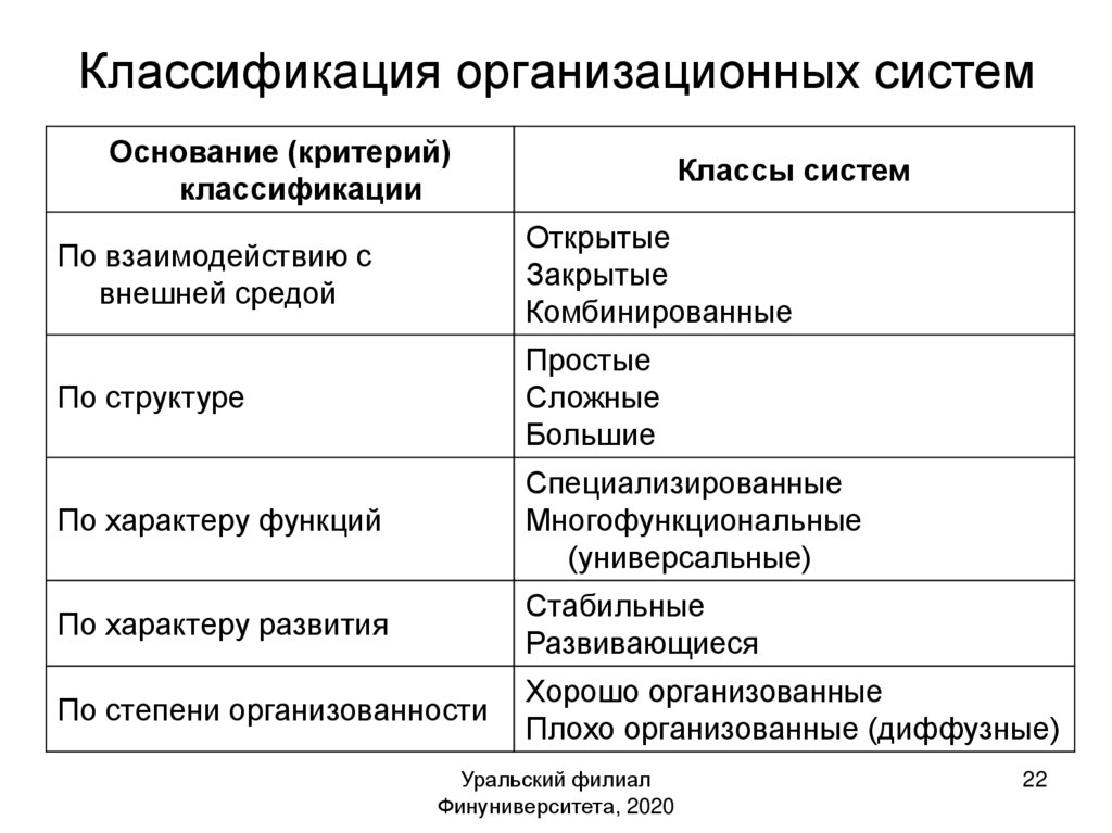 Классификация организационно. Классификация организационных систем. Организационные классификации. Классификация организационных систем управления. Организационная систематика.