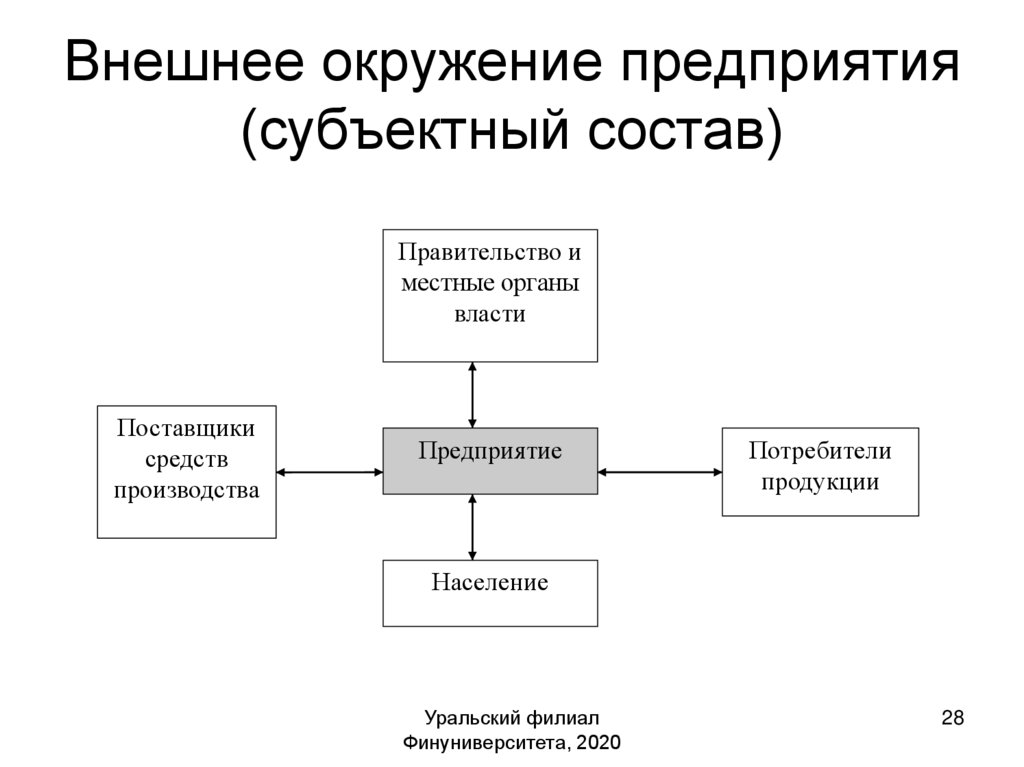 Внешние предприятия. Внешнее окружение организации характеризуется. Внешнее окружение предприятия состоит. Внешнее окружение предпринимателя. Международное окружение предприятия.