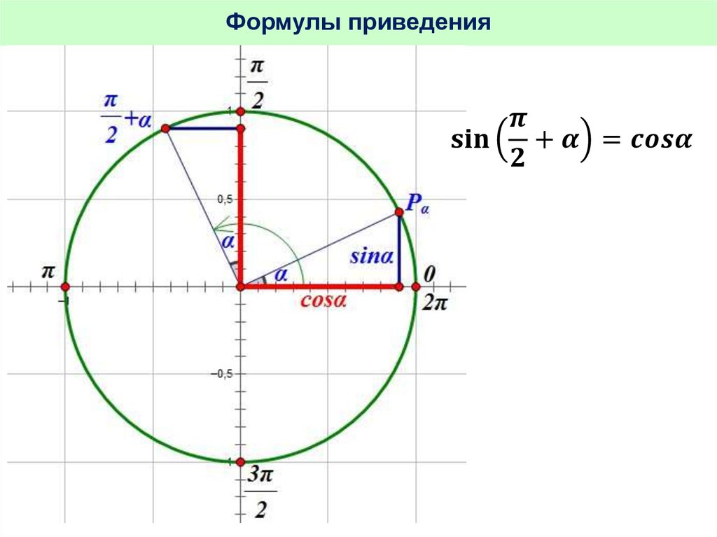 Тригонометрические приведения. Тригонометрическая окружность формулы приведения. Формулы приведения как понять. Формулы приведения в тригонометрии на окружности. Sin(x+Pi/6) формула приведения.