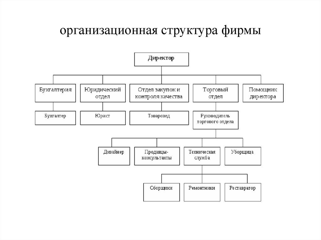 Организационная структура вопросы. Организационная структура компании БМВ. Организационная структура предприятия Haier. Организационная структура предприятия. Подшипников.