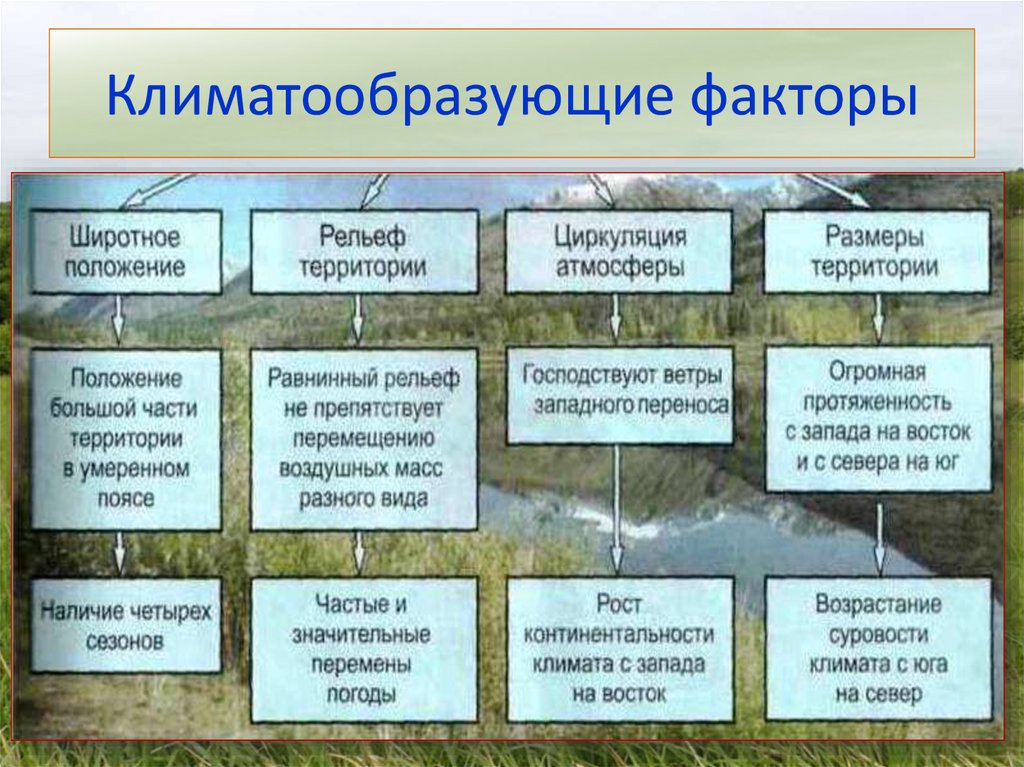 Влияние на формирование климата. Климатообразующие факторы. Климатообразующие фат. Основные климатообразующие факторы. Климат и климатообразующие факторы.