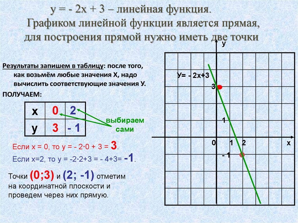 Графиком линейного уравнения является прямая. Как построить графики линейной функции. График линейной функции формула. Как построить формулу по графику функции. Построение Графика функции линейной функции.
