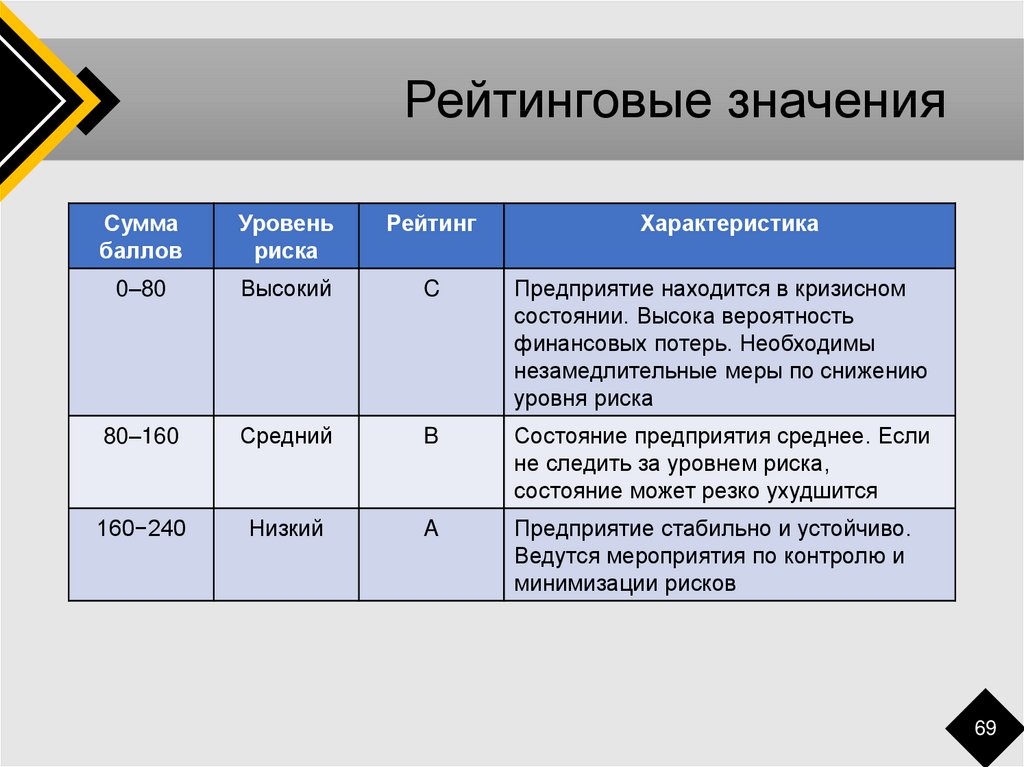 Уровни риска подозрительных операций