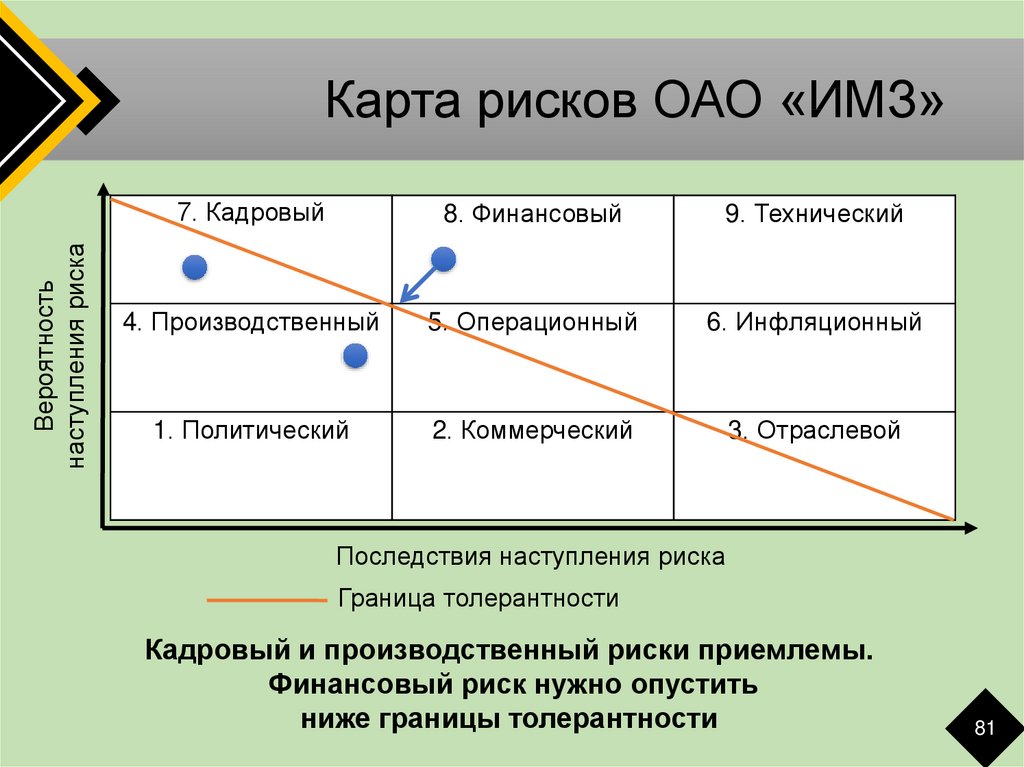 Карта рисков мтс