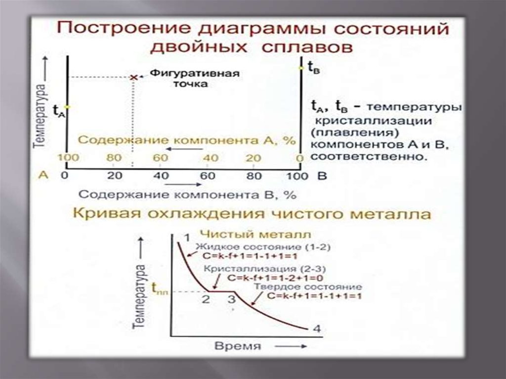 Диаграмма двойных сплавов